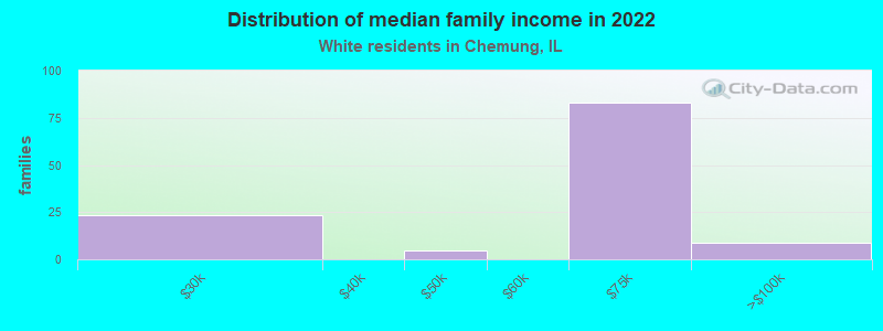 Distribution of median family income in 2022