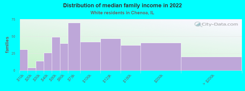 Distribution of median family income in 2022