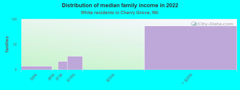 Distribution of median family income in 2022