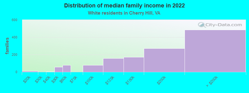 Distribution of median family income in 2022