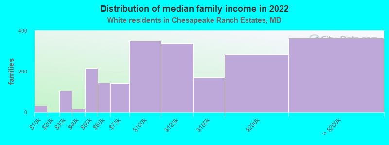 Distribution of median family income in 2022