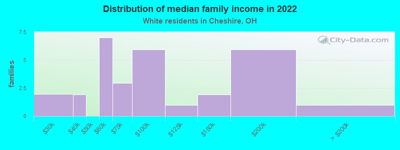 Distribution of median family income in 2022