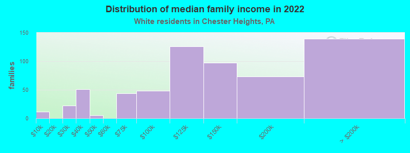 Distribution of median family income in 2022