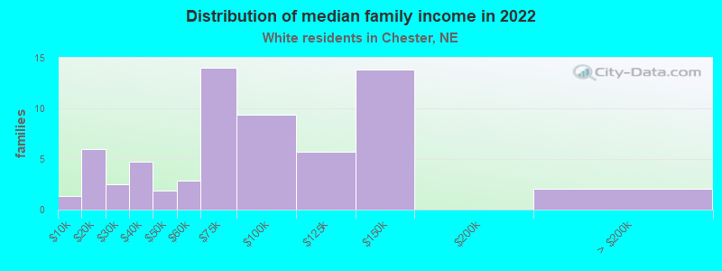 Distribution of median family income in 2022