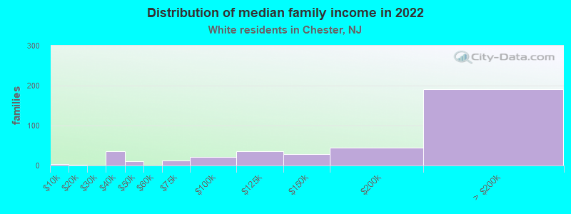 Distribution of median family income in 2022