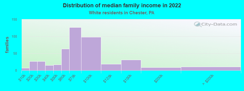 Distribution of median family income in 2022