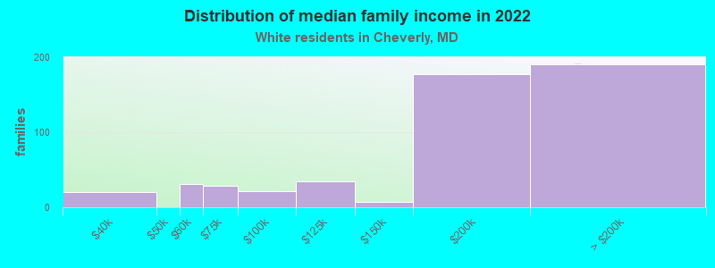 Distribution of median family income in 2022