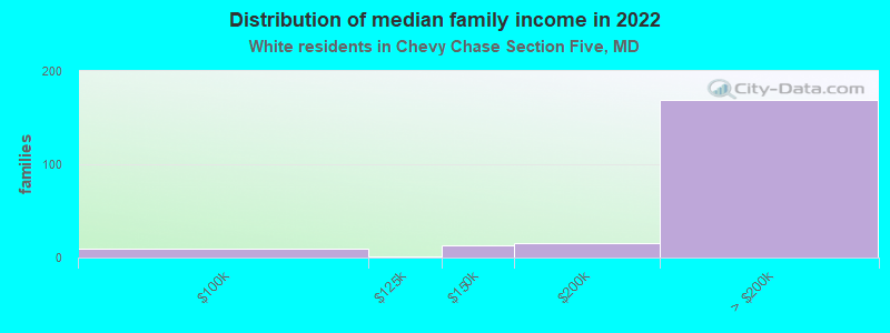 Distribution of median family income in 2022