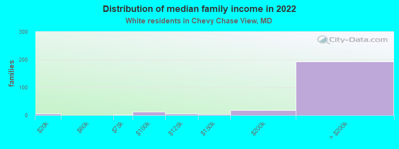 Distribution of median family income in 2022