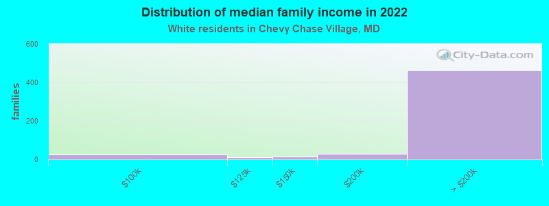 Distribution of median family income in 2022