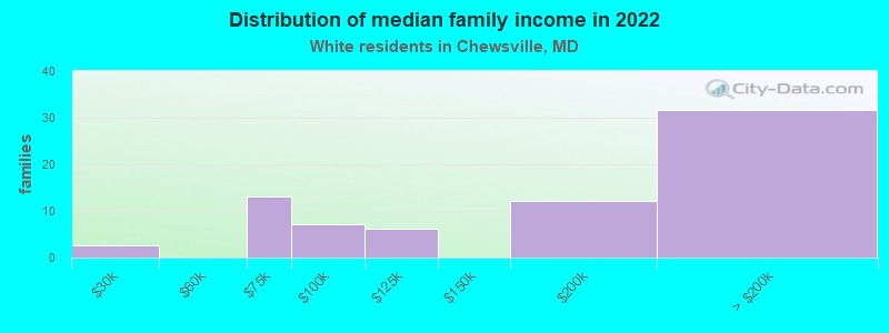 Distribution of median family income in 2022