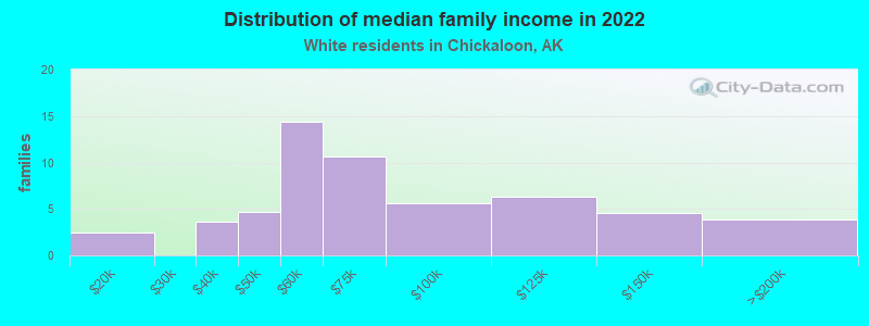 Distribution of median family income in 2022