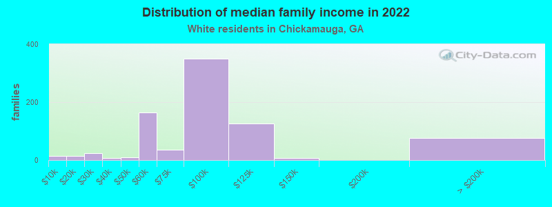 Distribution of median family income in 2022