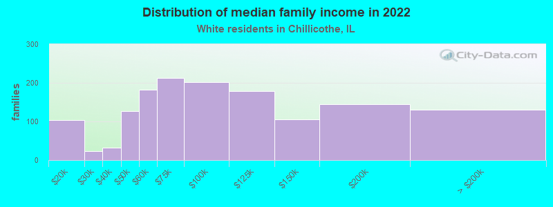 Distribution of median family income in 2022