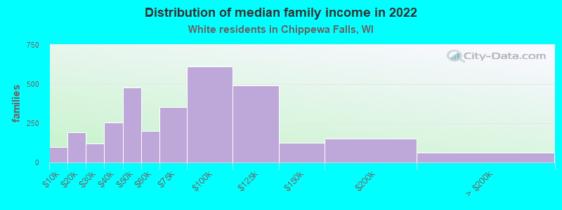 Distribution of median family income in 2022