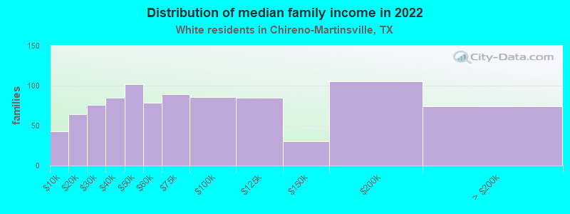 Distribution of median family income in 2022