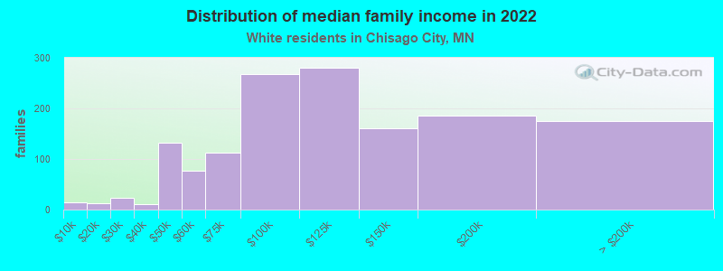 Distribution of median family income in 2022