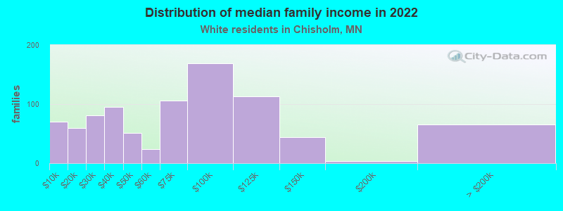 Distribution of median family income in 2022