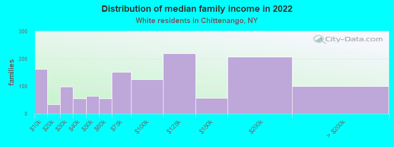 Distribution of median family income in 2022