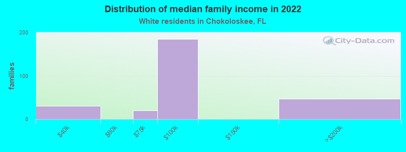 Distribution of median family income in 2022