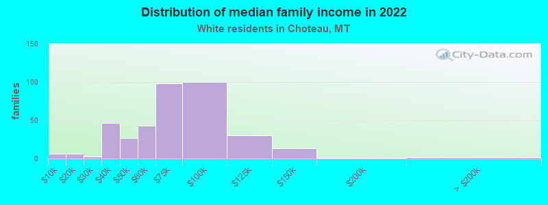 Distribution of median family income in 2022