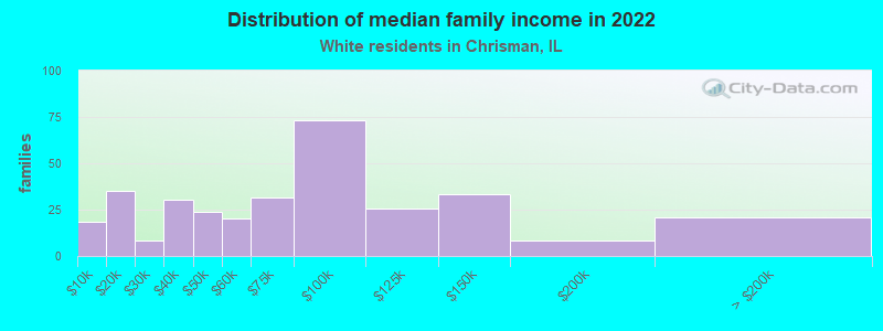 Distribution of median family income in 2022