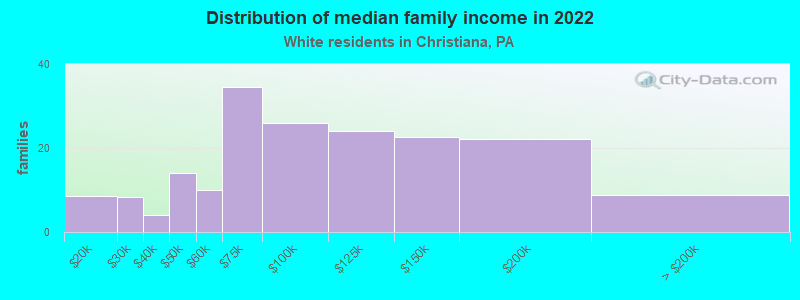 Distribution of median family income in 2022