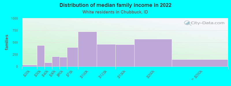 Distribution of median family income in 2022