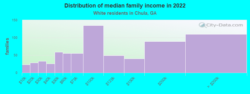 Distribution of median family income in 2022