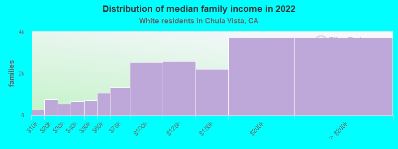 Distribution of median family income in 2022