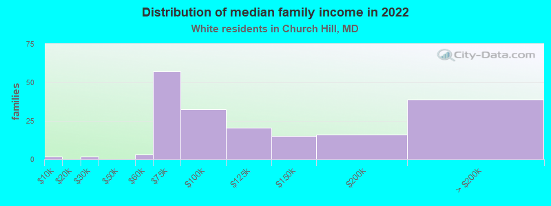 Distribution of median family income in 2022