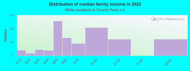 Distribution of median family income in 2022