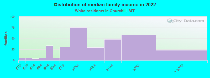 Distribution of median family income in 2022