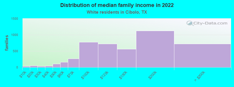 Distribution of median family income in 2022