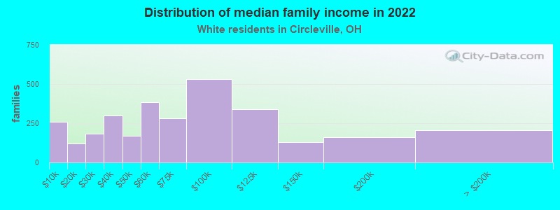 Distribution of median family income in 2022