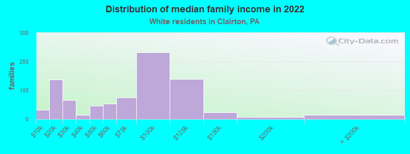 Distribution of median family income in 2022