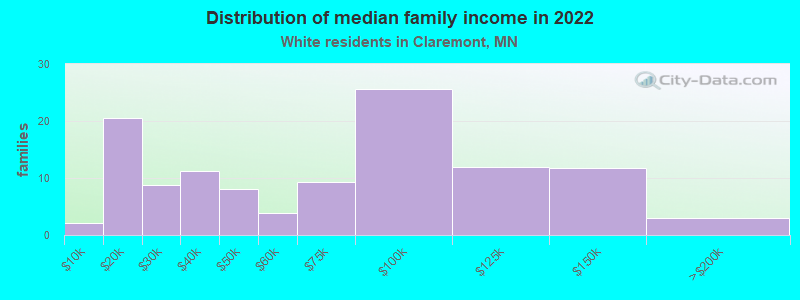 Distribution of median family income in 2022