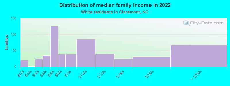 Distribution of median family income in 2022