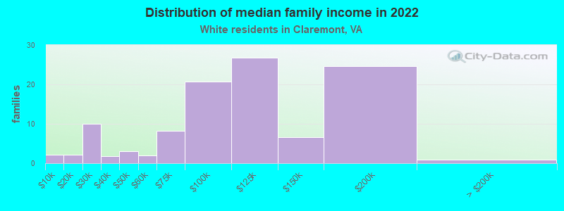 Distribution of median family income in 2022