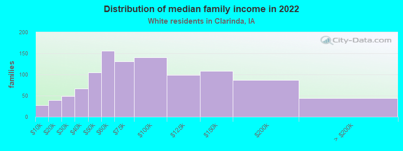 Distribution of median family income in 2022