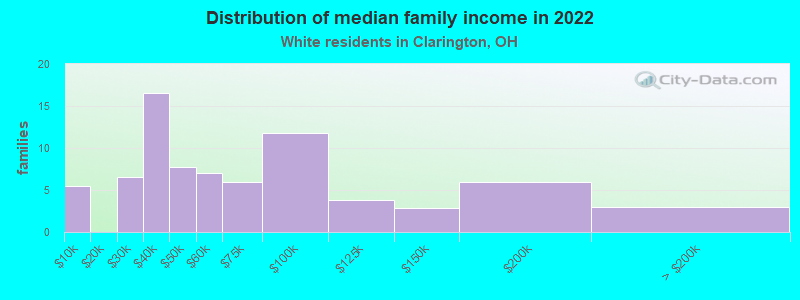 Distribution of median family income in 2022