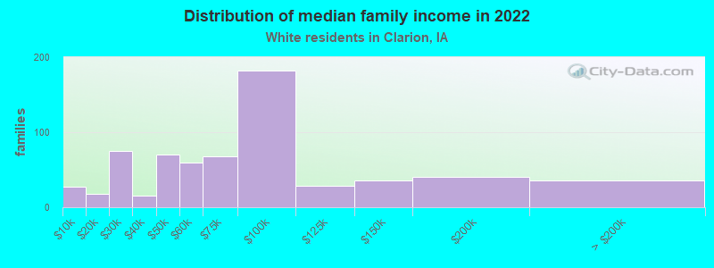 Distribution of median family income in 2022