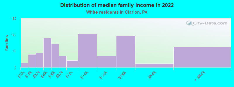 Distribution of median family income in 2022