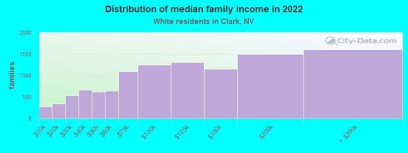 Distribution of median family income in 2022