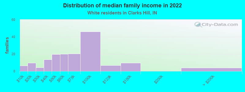 Distribution of median family income in 2022