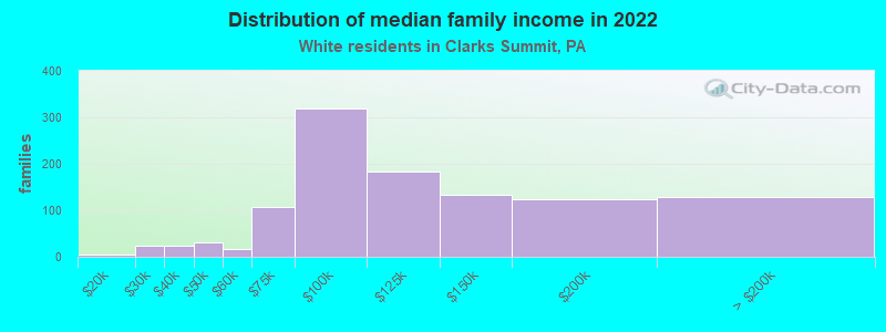 Distribution of median family income in 2022