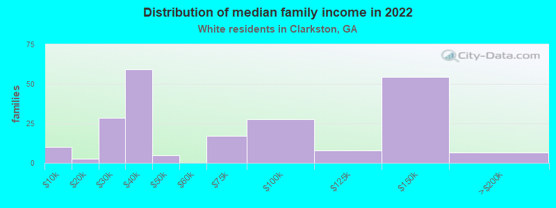 Distribution of median family income in 2022