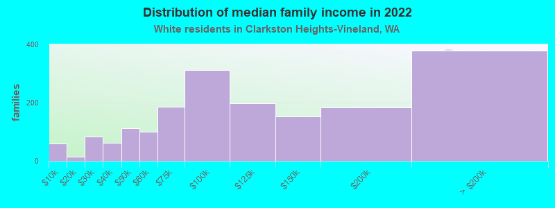 Distribution of median family income in 2022