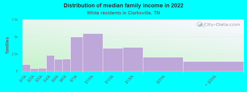 Distribution of median family income in 2022