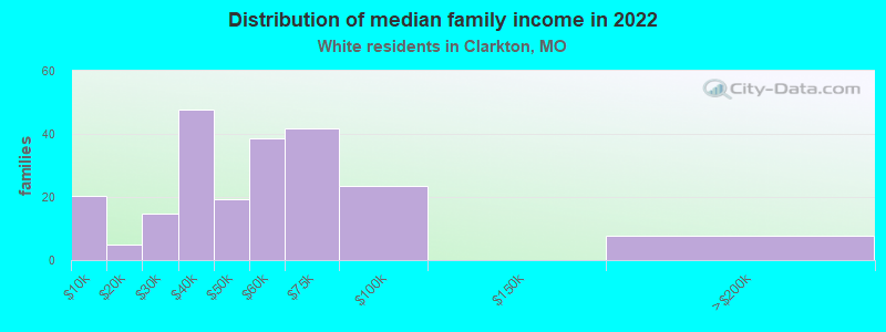 Distribution of median family income in 2022